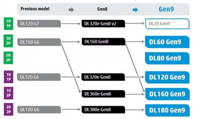 hp proliant gen9 review